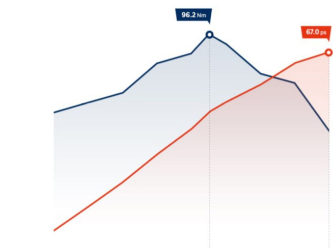 Особливості Hyundai i10 | Продуктивність | Богдан Авто - фото 8